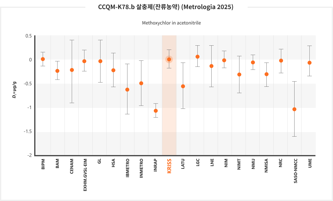 CCQM-K3 자동차 배기가스중 일산화탄소 분석 - CCQM-K3 Automotive emission gases(arbon monoxide, 32 mmol(mol) Degrees of equibalence: Di and expanded uncertainty Ui (k=2)
