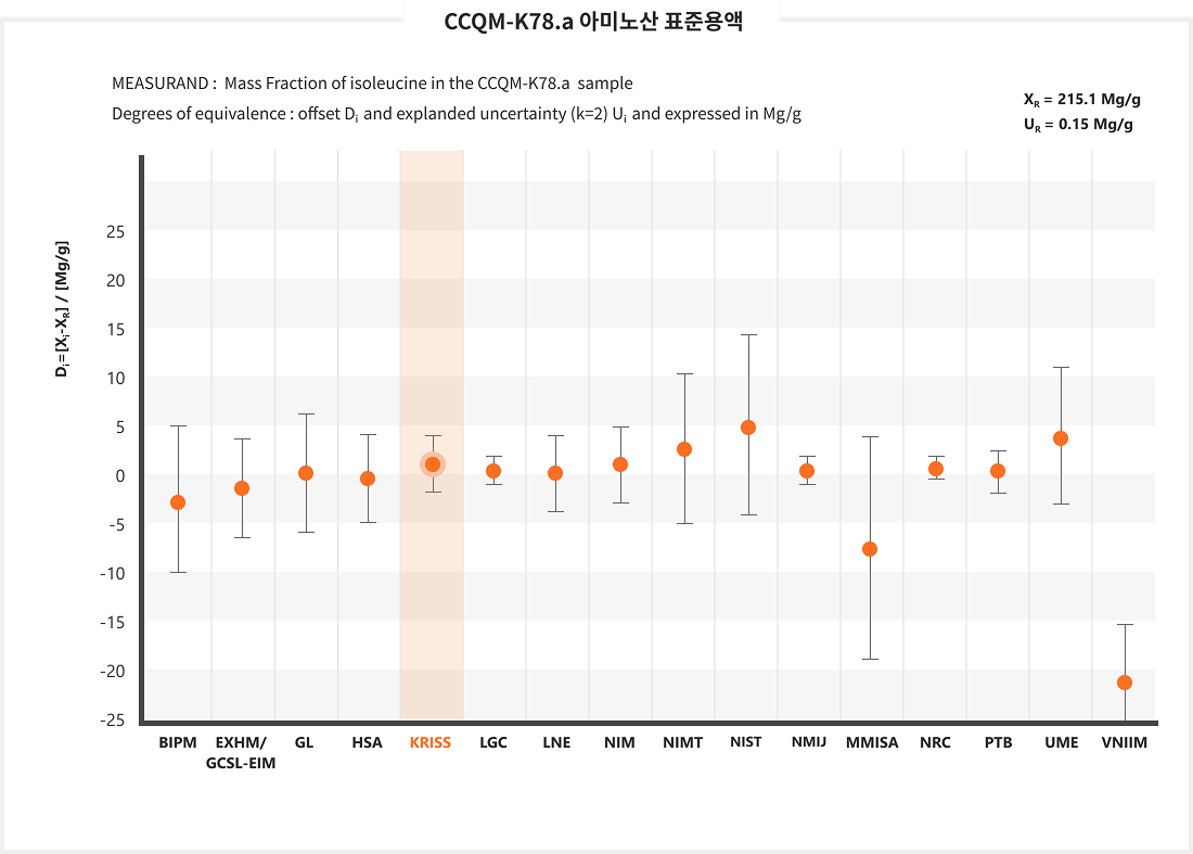 CCQM-K78.a 아미노산 표준용액 - MEASURAND :  Mass Fraction of isoleucine in the CCQM-K78.a  sample / Degrees of equivalence : offset Di  and explanded uncertainty (k=2) Ui  and expressed in Mg/g  (XR = 215.1 Mg/g , UR = 0.15 Mg/g)