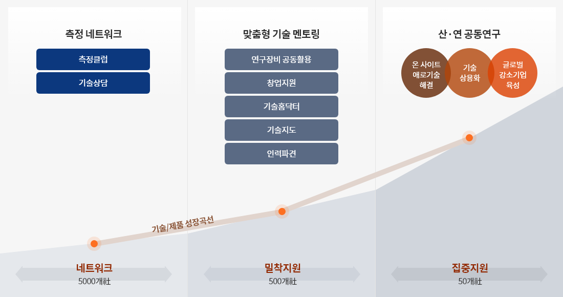 히든챔피언 육성사업 지원내용 및 그래프 - 자세한 내용은 하단 참조