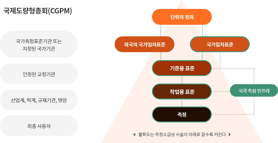 국제도량형총회(CGPM) - 자세한 내용은 하단 참조