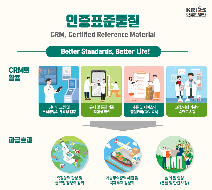 인증표준물질 CRM, Certified Reference Material [Better Standards, Better Life!] 1 CRM의 활용 : 장비의 교정 및 분석방법의 유효성 검증, 규제 및 품질기준 적합성 확인, 제품 및 서비스의 품질관리(QC, QA), 교정/시험 기관의 숙련도 시험 2 파급효과 : 측정능력 향상 및 글로벌 경쟁력 강화, 기술 무역장벽 해결 및 국제무역 활성화, 삶의 질 향상(품질 및 안전 보장)