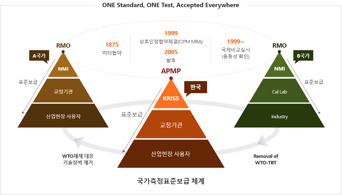 ONE Standard, ONE Test, Accepted Everywhere
