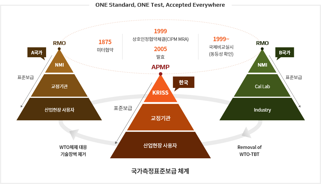 ONE Standard, ONE Test, Accepted Everywhere