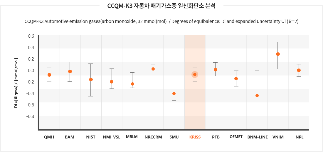 CCQM-K3 자동차 배기가스중 일산화탄소 분석 - CCQM-K3 Automotive emission gases(arbon monoxide, 32 mmol(mol) Degrees of equibalence: Di and expanded uncertainty Ui (k=2)